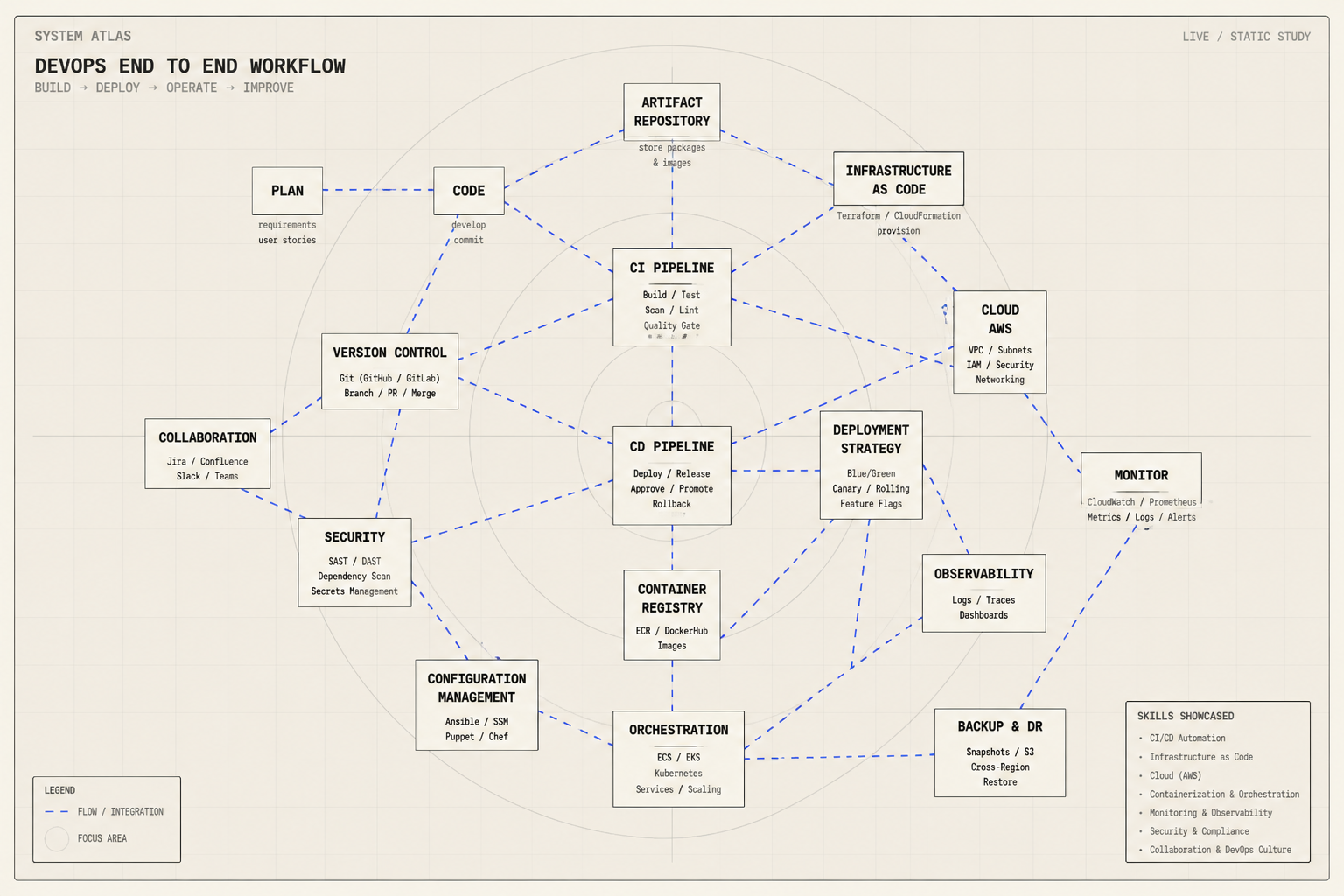 System Atlas showing a DevOps end-to-end workflow from planning and code through CI/CD, AWS infrastructure, deployment, monitoring, observability, orchestration, configuration management, backup and disaster recovery.